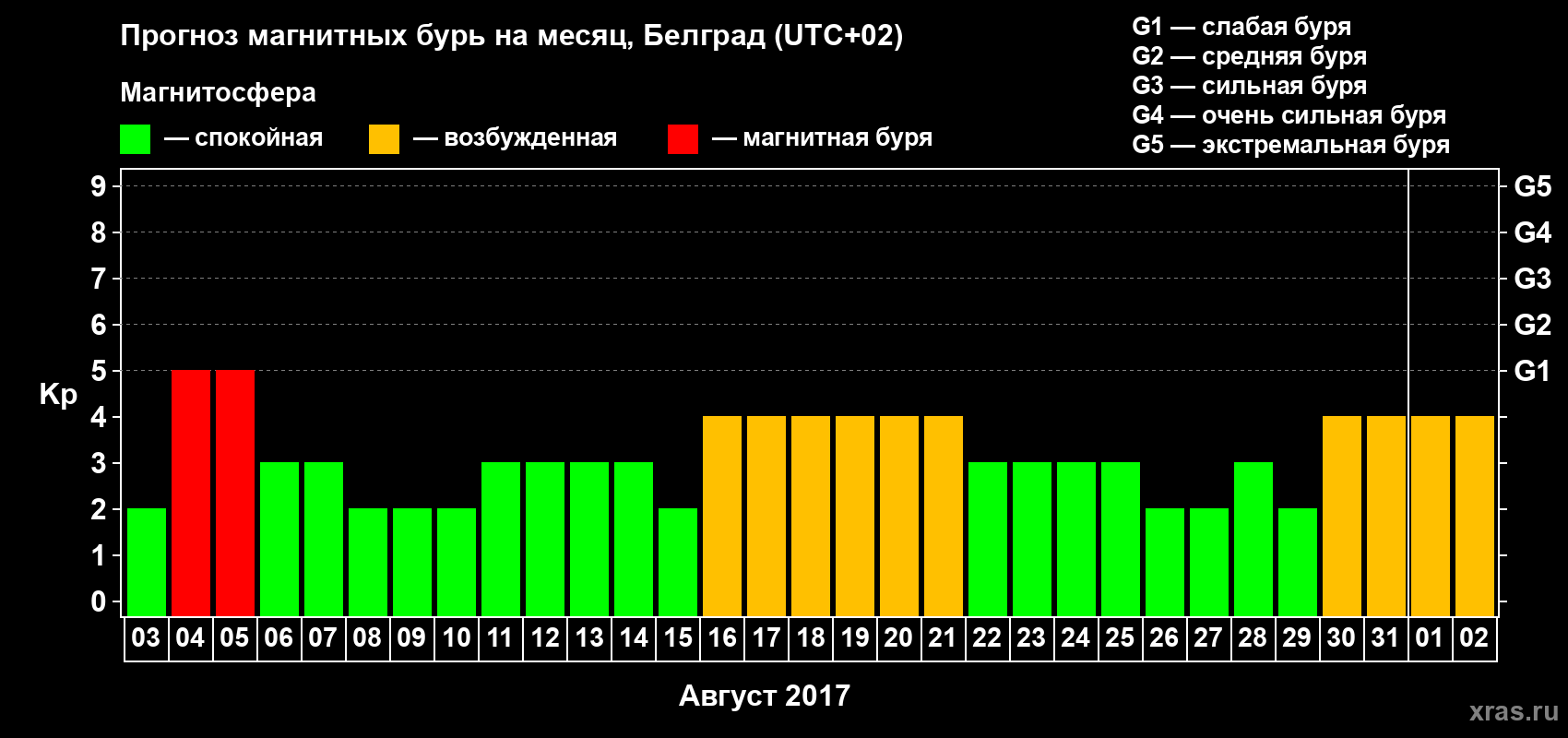Прогноз максимального суточного геомагнитного индекса Kp на <b>1 месяц</b> (31 день) <b>с 03 августа по 02 сентября 2017 г</b>