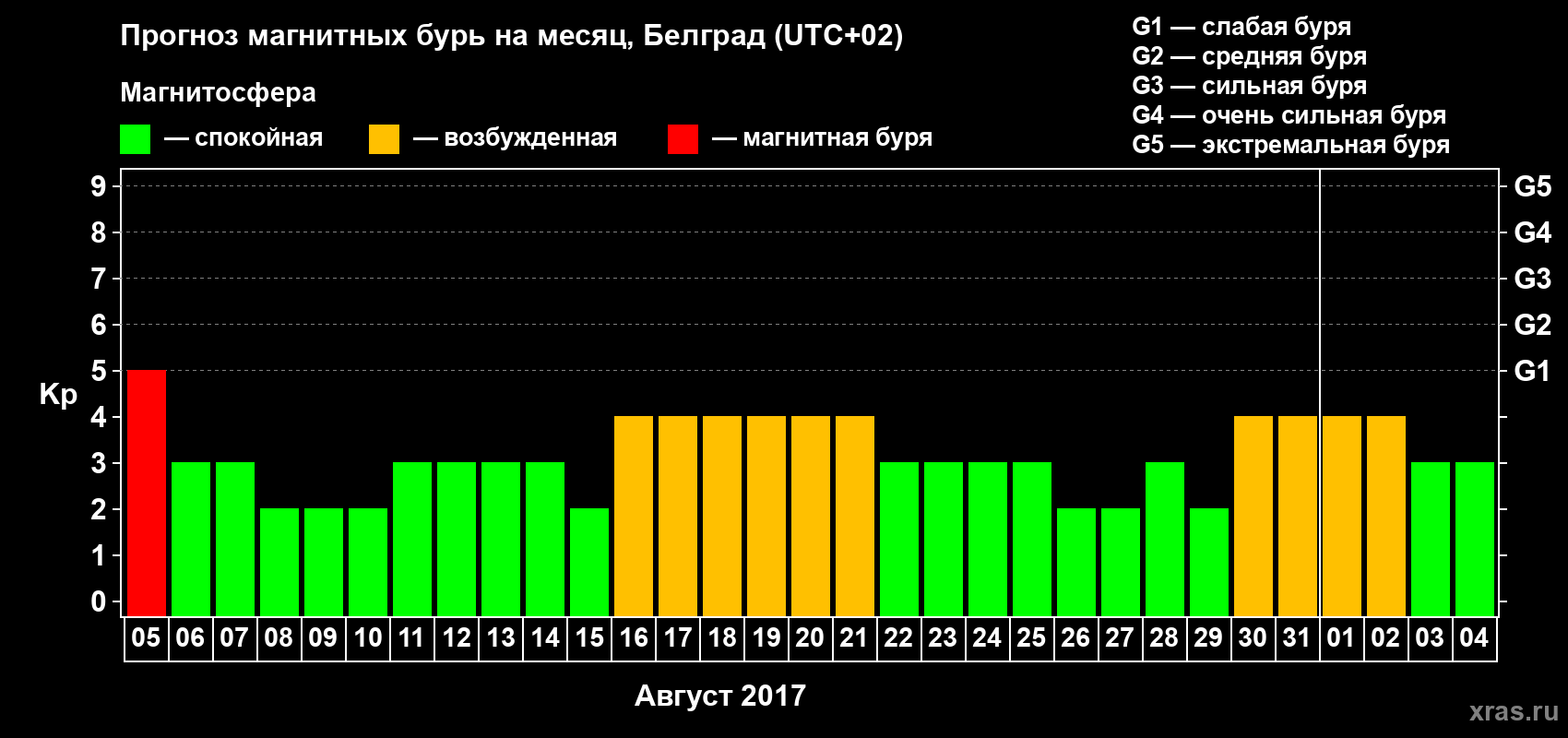 Прогноз максимального суточного геомагнитного индекса Kp на <b>1 месяц</b> (31 день) <b>с 05 августа по 04 сентября 2017 г</b>