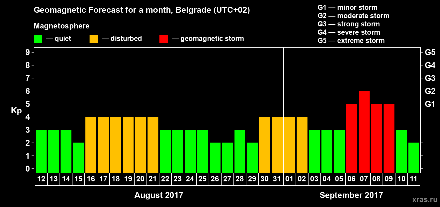 Forecast of the daily maximal value of geomagnetic index Kp for <b>1 month</b> (31 days) <b>from Aug 12, 2017 to Sep 11, 2017</b>