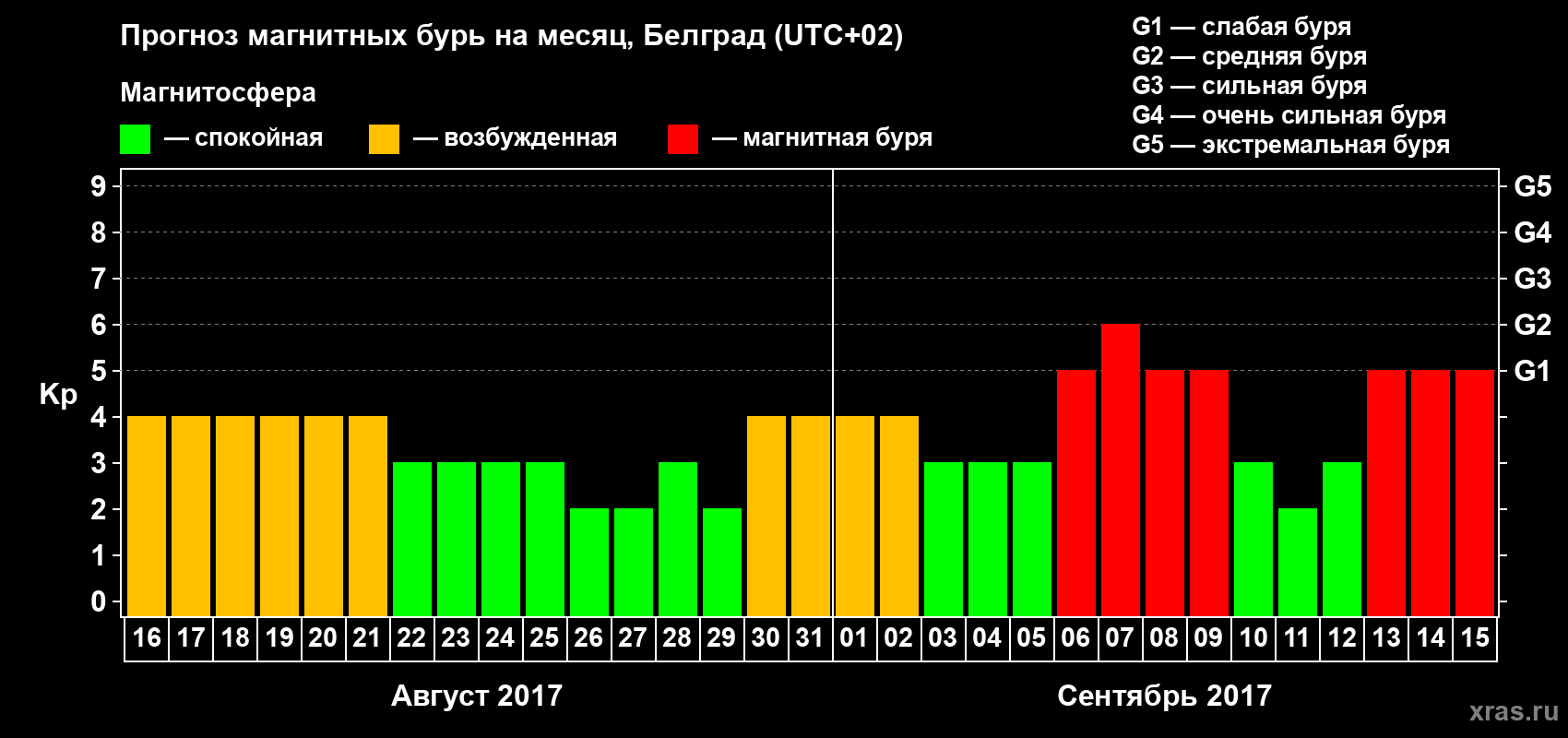 Прогноз максимального суточного геомагнитного индекса Kp на <b>1 месяц</b> (31 день) <b>с 16 августа по 15 сентября 2017 г</b>