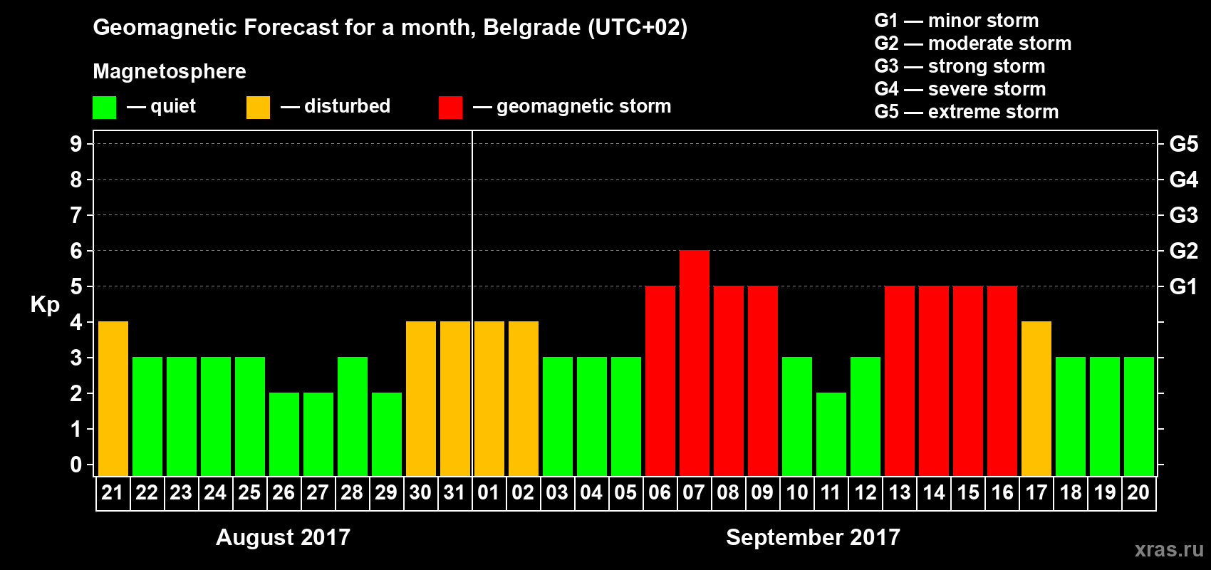 Forecast of the daily maximal value of geomagnetic index Kp for <b>1 month</b> (31 days) <b>from Aug 21, 2017 to Sep 20, 2017</b>