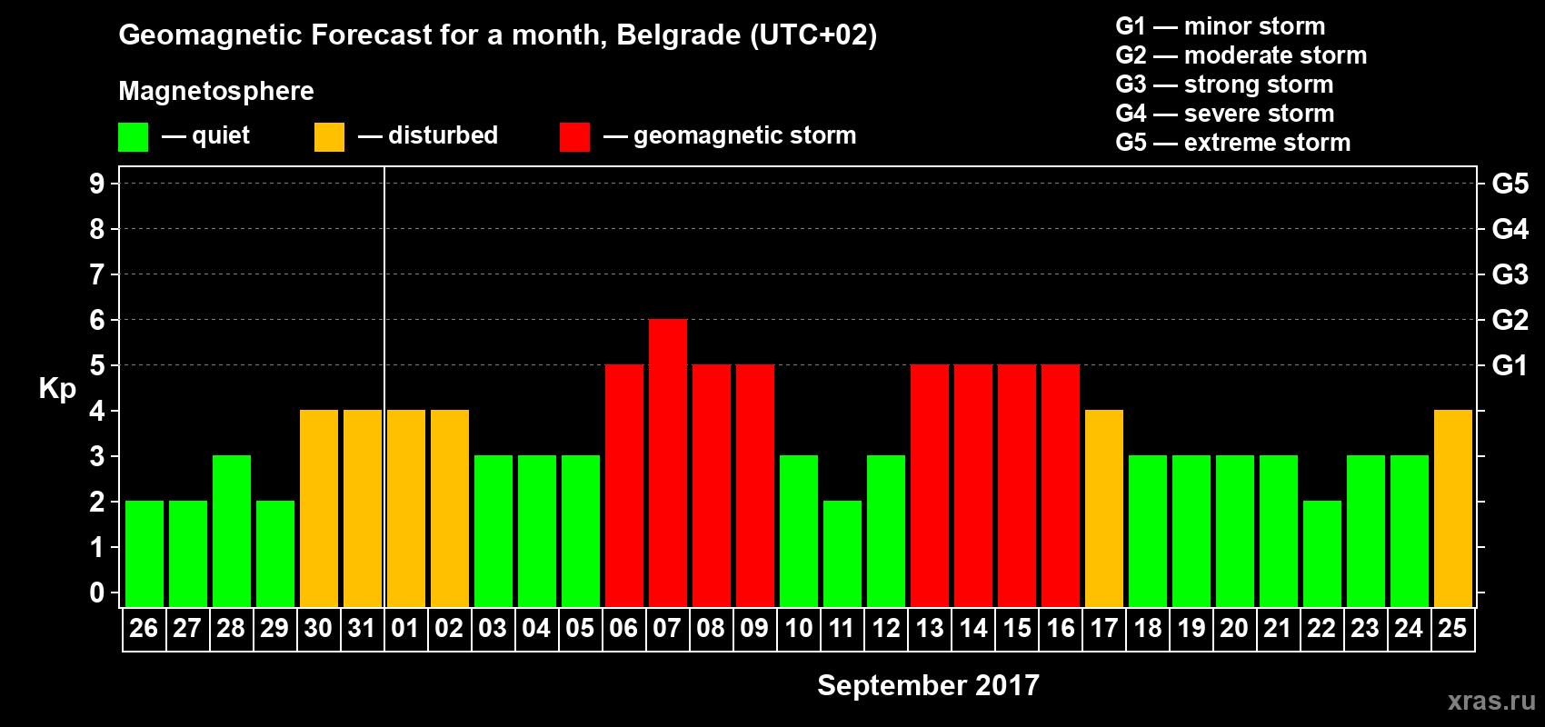 Forecast of the daily maximal value of geomagnetic index Kp for <b>1 month</b> (31 days) <b>from Aug 26, 2017 to Sep 25, 2017</b>