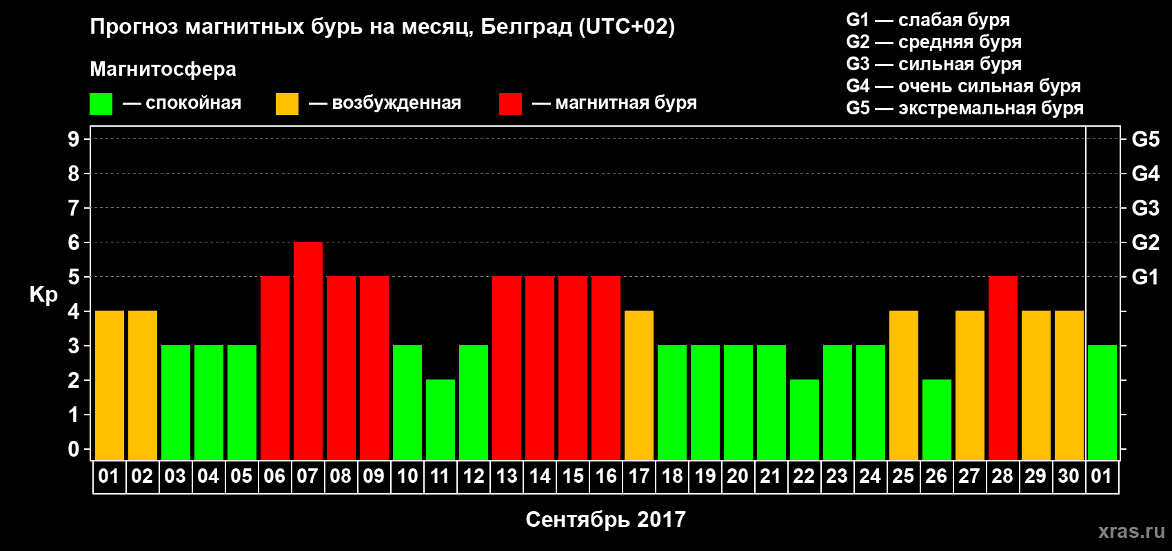 Прогноз максимального суточного геомагнитного индекса Kp на <b>1 месяц</b> (31 день) <b>с 01 сентября по 01 октября 2017 г</b>