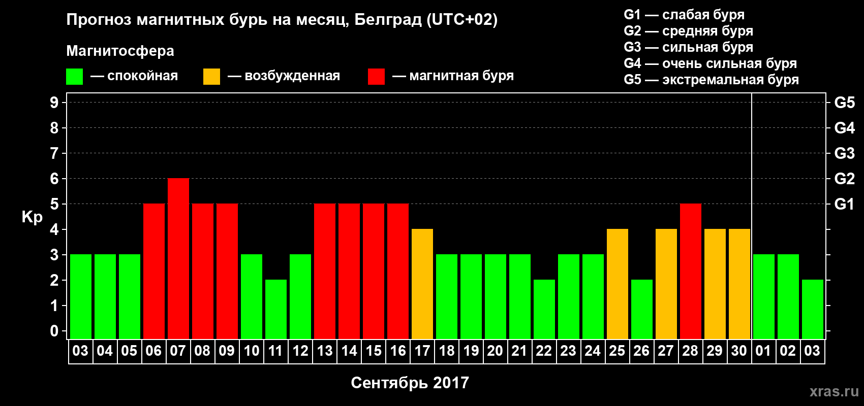 Прогноз максимального суточного геомагнитного индекса Kp на <b>1 месяц</b> (31 день) <b>с 03 сентября по 03 октября 2017 г</b>