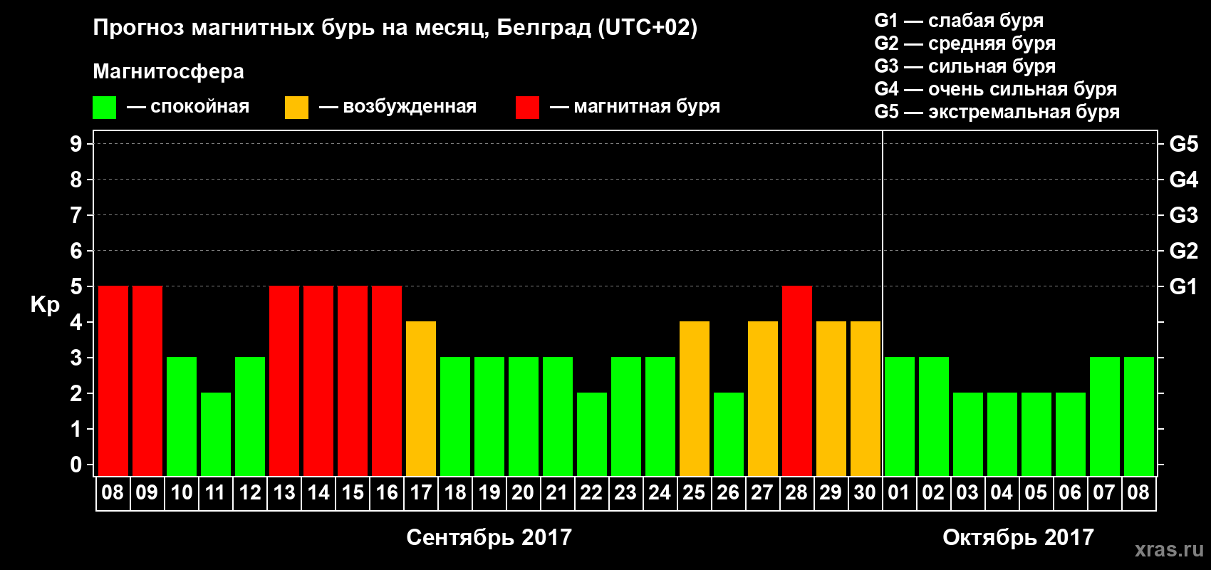 Прогноз максимального суточного геомагнитного индекса Kp на <b>1 месяц</b> (31 день) <b>с 08 сентября по 08 октября 2017 г</b>