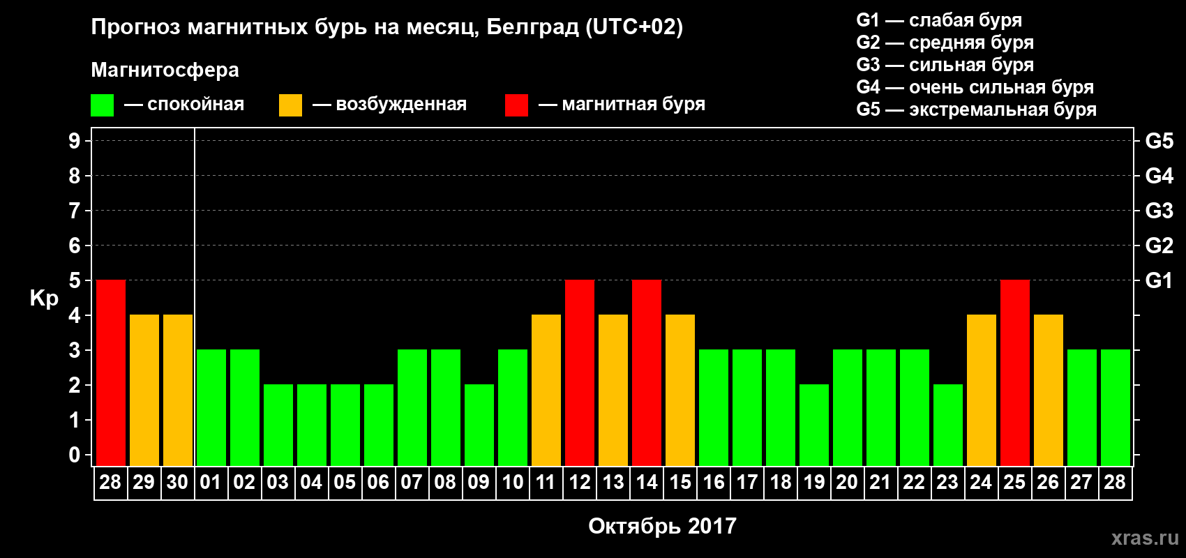 Прогноз максимального суточного геомагнитного индекса Kp на <b>1 месяц</b> (31 день) <b>с 28 сентября по 28 октября 2017 г</b>