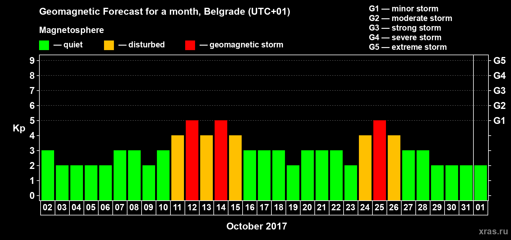 Forecast of the daily maximal value of geomagnetic index Kp for <b>1 month</b> (31 days) <b>from Oct 02, 2017 to Nov 01, 2017</b>