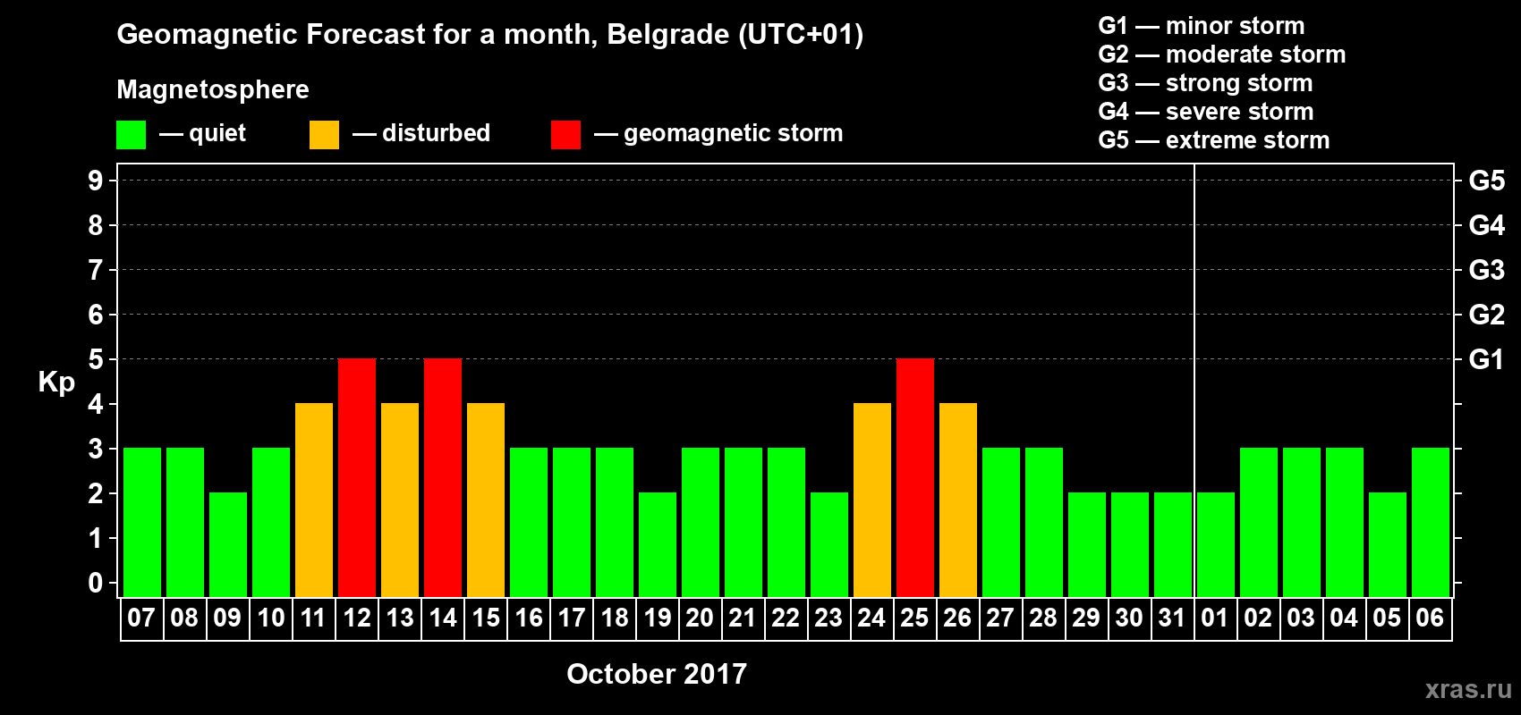 Forecast of the daily maximal value of geomagnetic index Kp for <b>1 month</b> (31 days) <b>from Oct 07, 2017 to Nov 06, 2017</b>