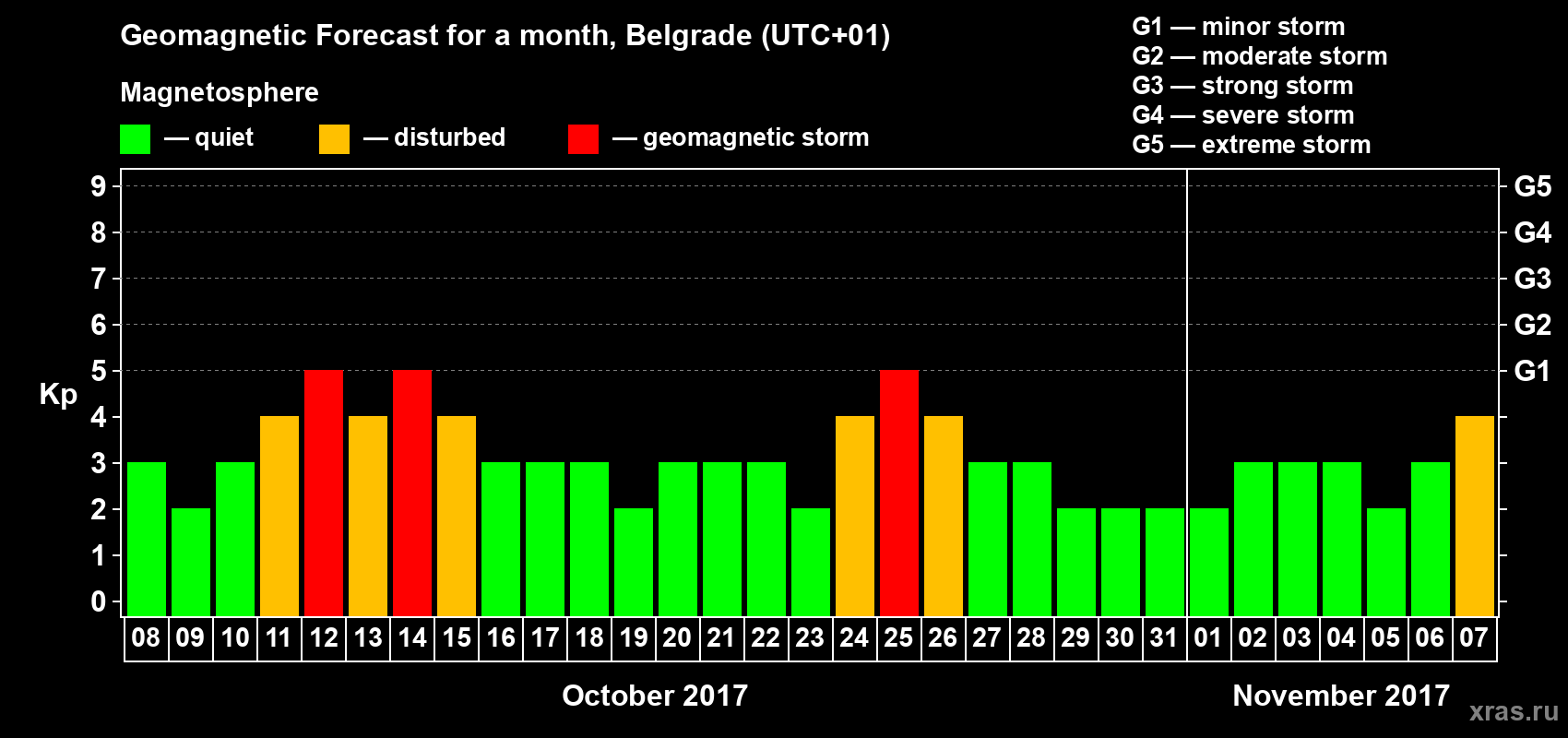 Forecast of the daily maximal value of geomagnetic index Kp for <b>1 month</b> (31 days) <b>from Oct 08, 2017 to Nov 07, 2017</b>