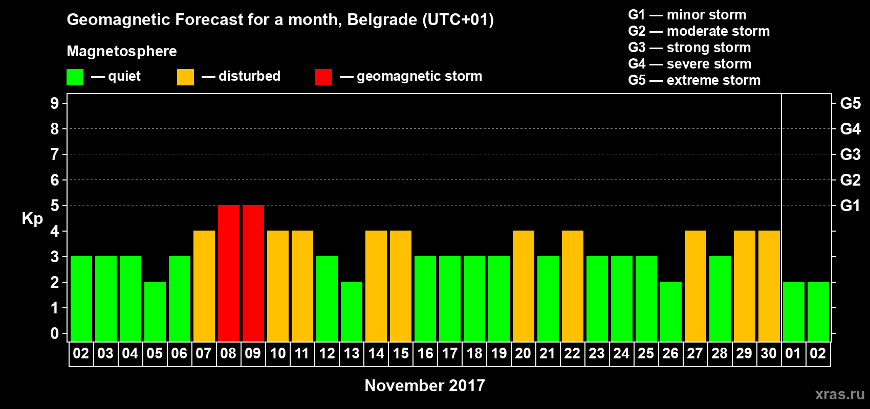 Forecast of the daily maximal value of geomagnetic index Kp for <b>1 month</b> (31 days) <b>from Nov 02, 2017 to Dec 02, 2017</b>