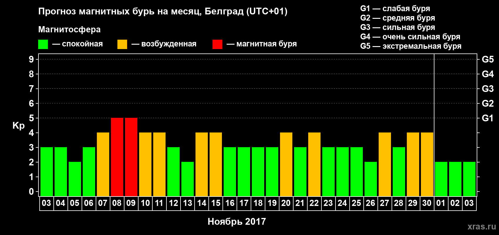 Прогноз максимального суточного геомагнитного индекса Kp на <b>1 месяц</b> (31 день) <b>с 03 ноября по 03 декабря 2017 г</b>