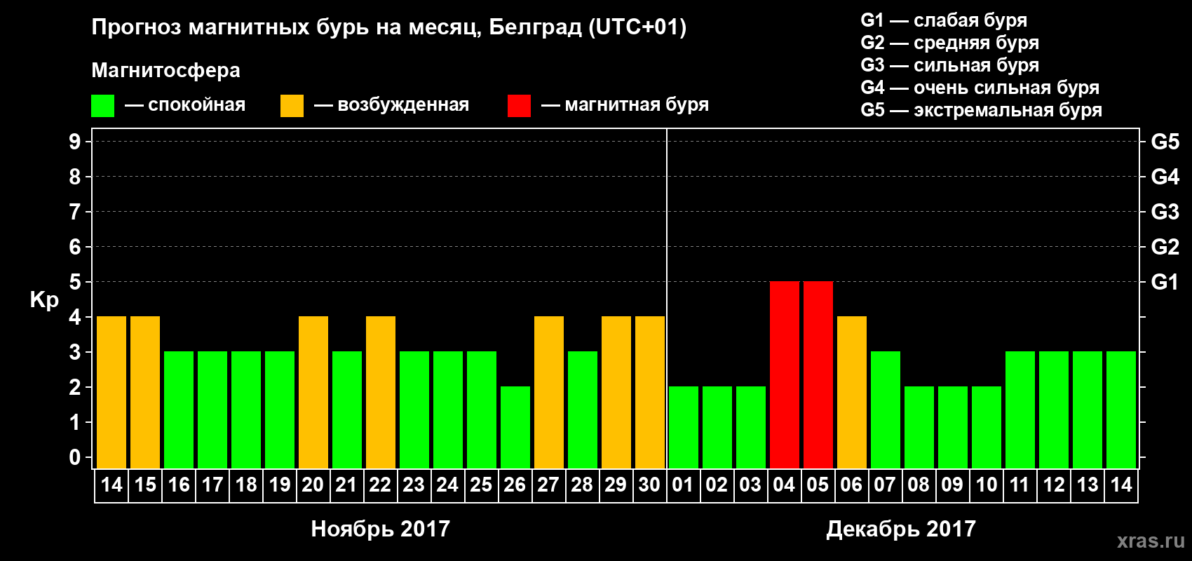 Прогноз максимального суточного геомагнитного индекса Kp на <b>1 месяц</b> (31 день) <b>с 14 ноября по 14 декабря 2017 г</b>