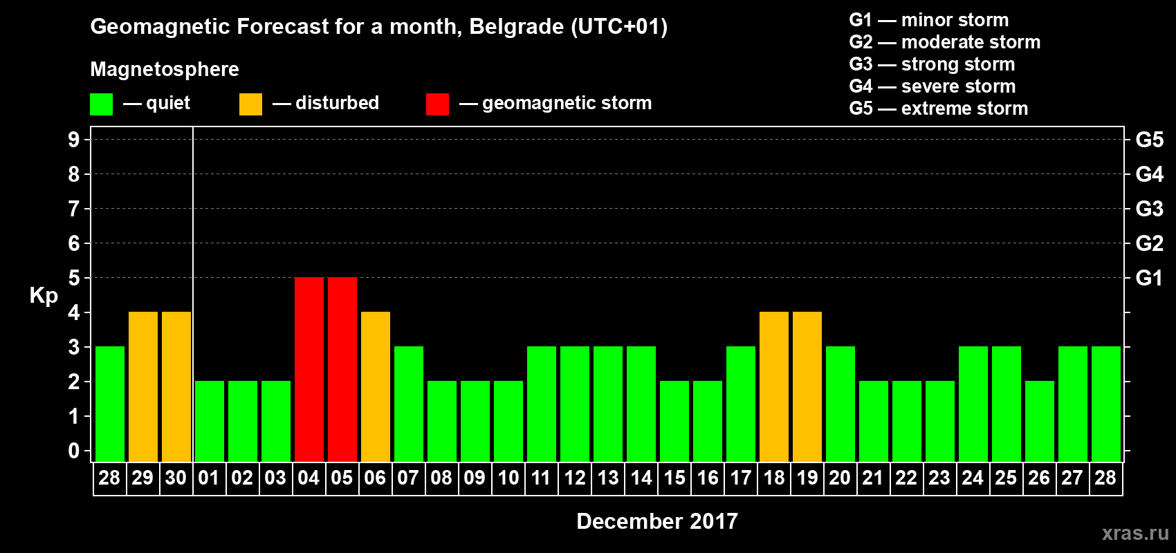 Forecast of the daily maximal value of geomagnetic index Kp for <b>1 month</b> (31 days) <b>from Nov 28, 2017 to Dec 28, 2017</b>