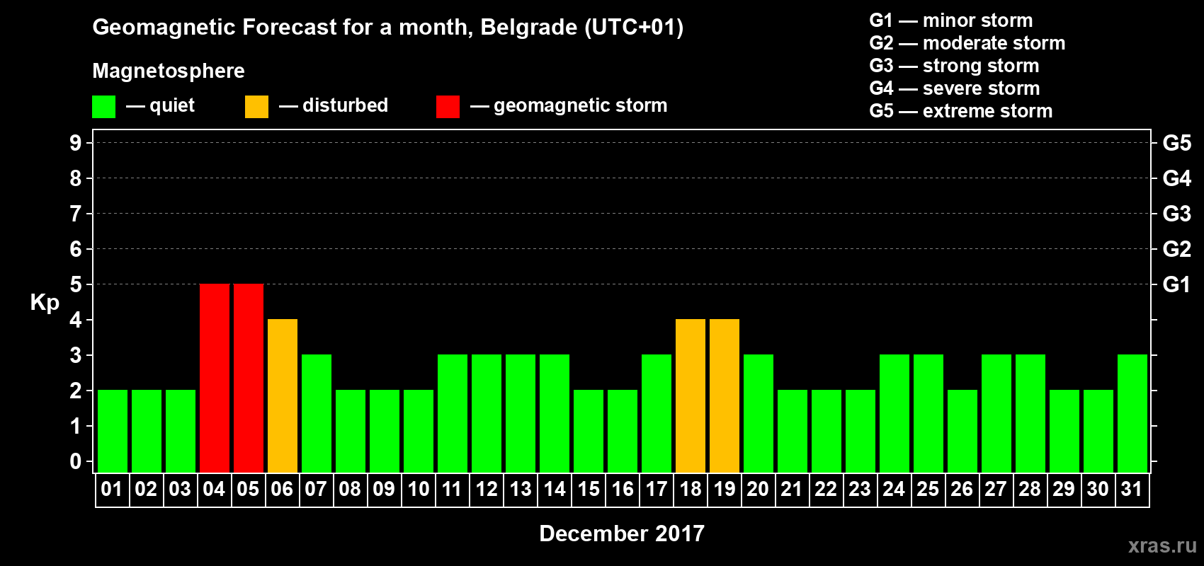 Forecast of the daily maximal value of geomagnetic index Kp for <b>1 month</b> (31 days) <b>from Dec 01, 2017 to Dec 31, 2017</b>