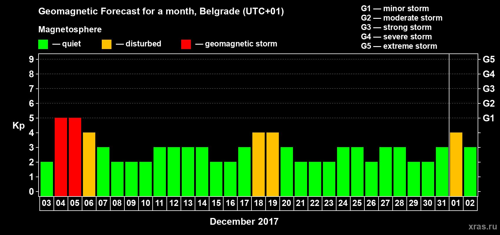 Forecast of the daily maximal value of geomagnetic index Kp for <b>1 month</b> (31 days) <b>from Dec 03, 2017 to Jan 02, 2018</b>