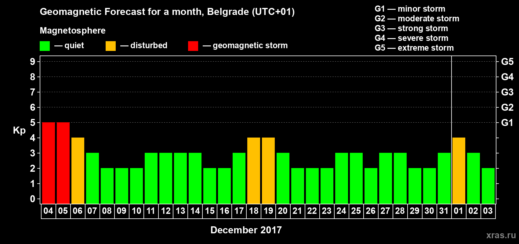 Forecast of the daily maximal value of geomagnetic index Kp for <b>1 month</b> (31 days) <b>from Dec 04, 2017 to Jan 03, 2018</b>