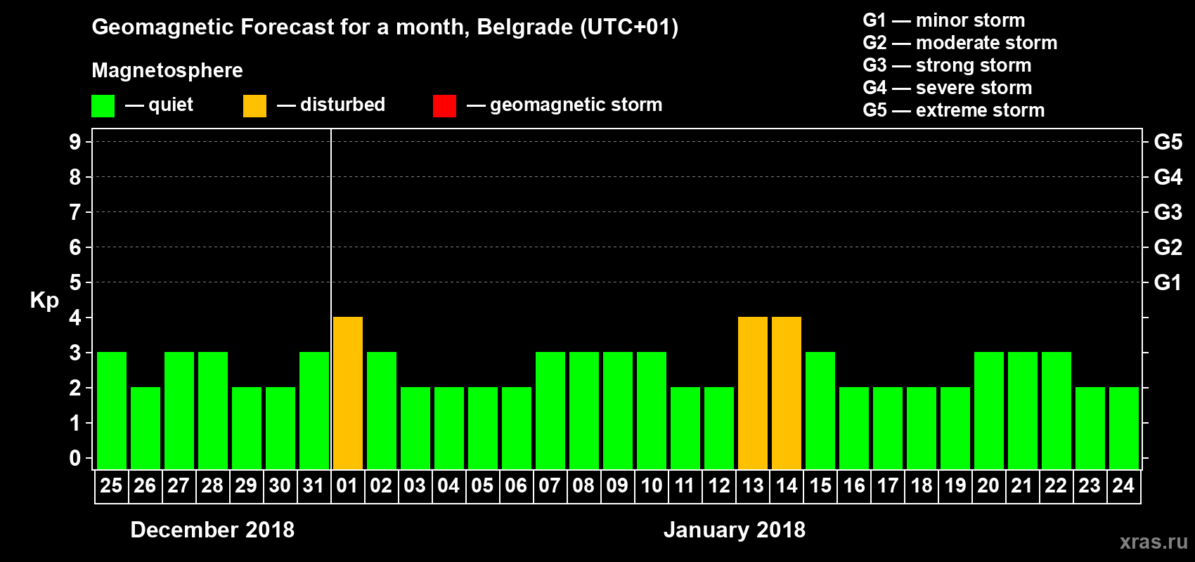 Forecast of the daily maximal value of geomagnetic index Kp for <b>1 month</b> (31 days) <b>from Dec 25, 2017 to Jan 24, 2018</b>