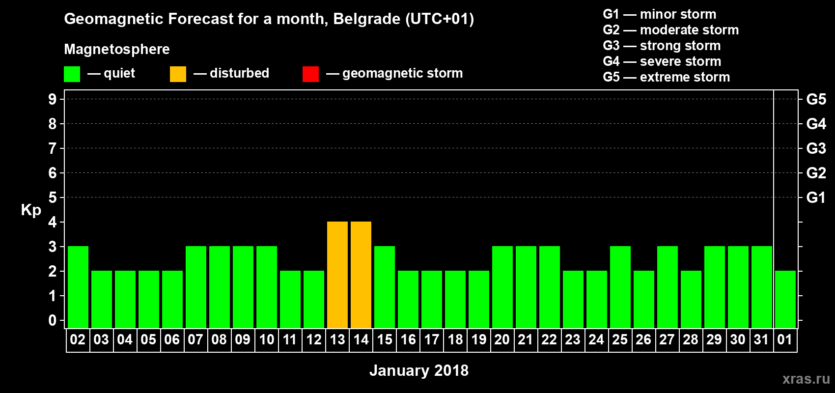 Forecast of the daily maximal value of geomagnetic index Kp for <b>1 month</b> (31 days) <b>from Jan 02, 2018 to Feb 01, 2018</b>