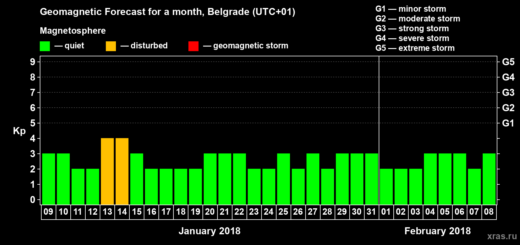 Forecast of the daily maximal value of geomagnetic index Kp for <b>1 month</b> (31 days) <b>from Jan 09, 2018 to Feb 08, 2018</b>
