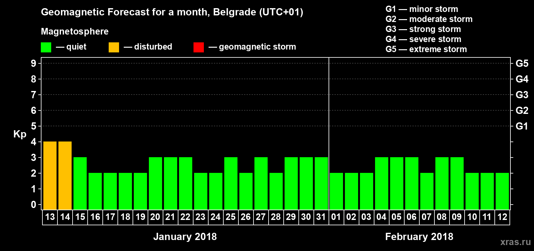 Forecast of the daily maximal value of geomagnetic index Kp for <b>1 month</b> (31 days) <b>from Jan 13, 2018 to Feb 12, 2018</b>