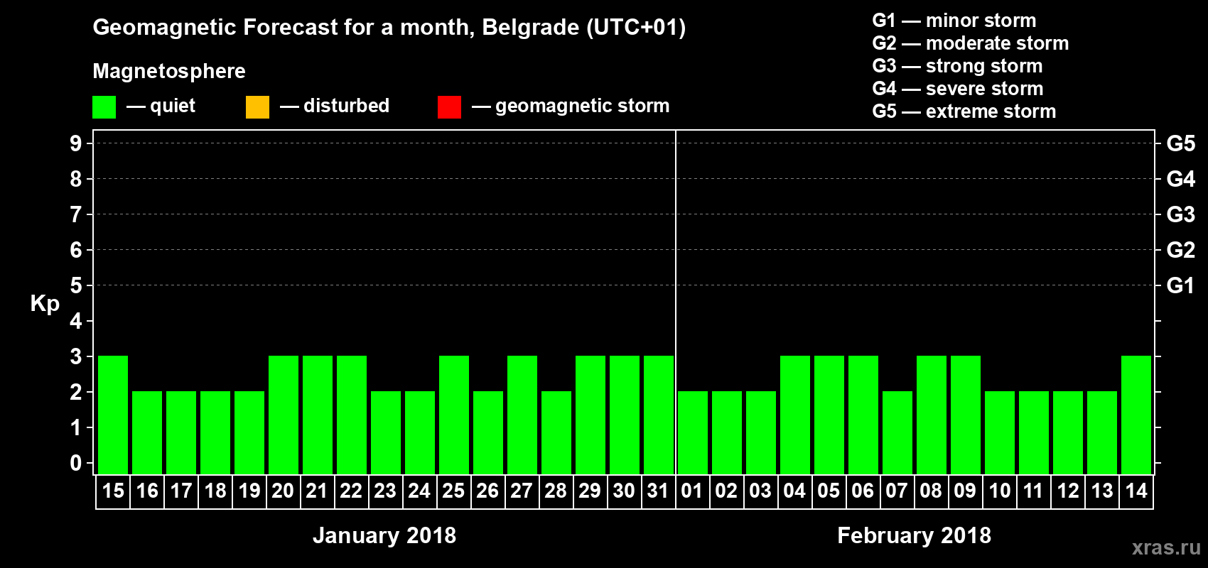 Forecast of the daily maximal value of geomagnetic index Kp for <b>1 month</b> (31 days) <b>from Jan 15, 2018 to Feb 14, 2018</b>
