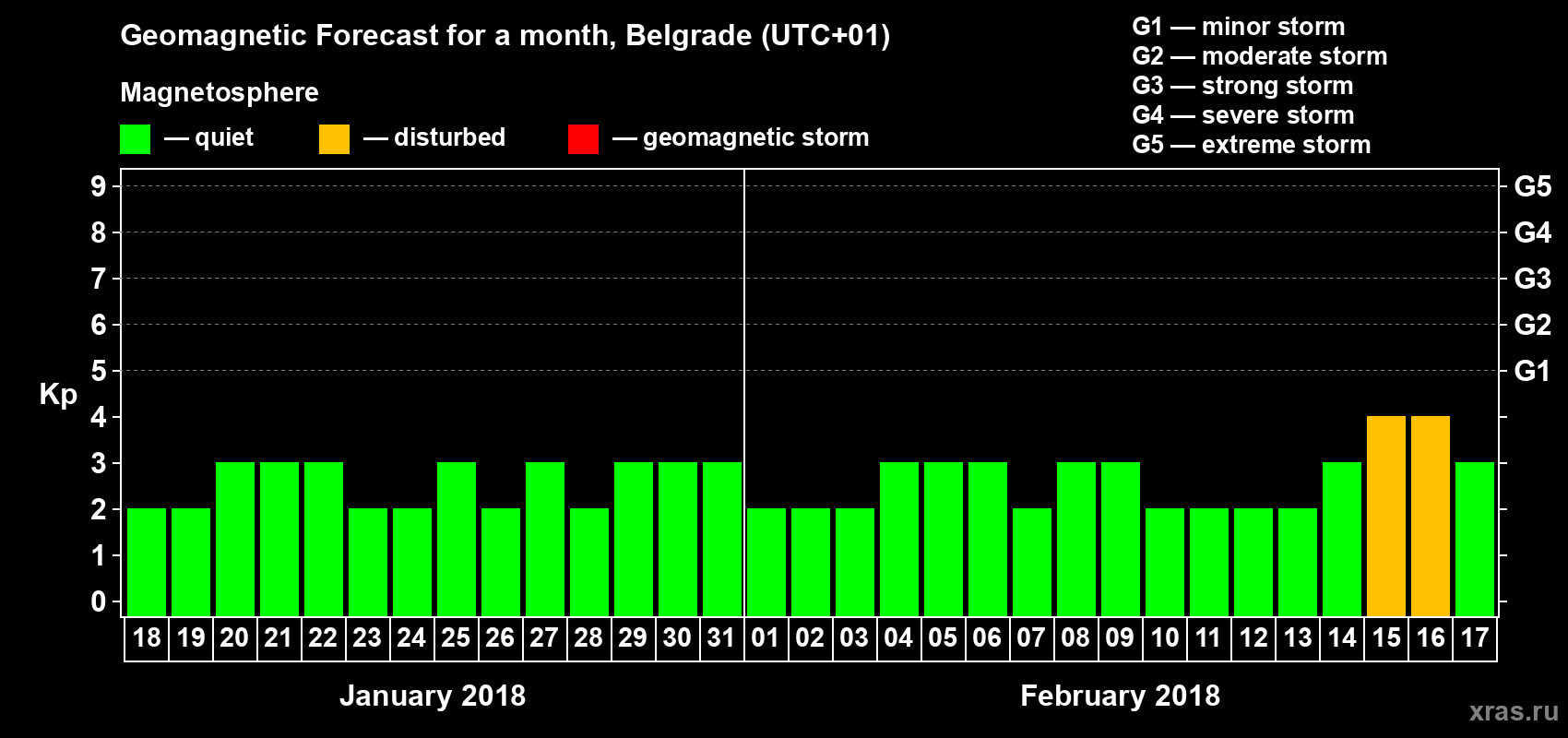 Forecast of the daily maximal value of geomagnetic index Kp for <b>1 month</b> (31 days) <b>from Jan 18, 2018 to Feb 17, 2018</b>