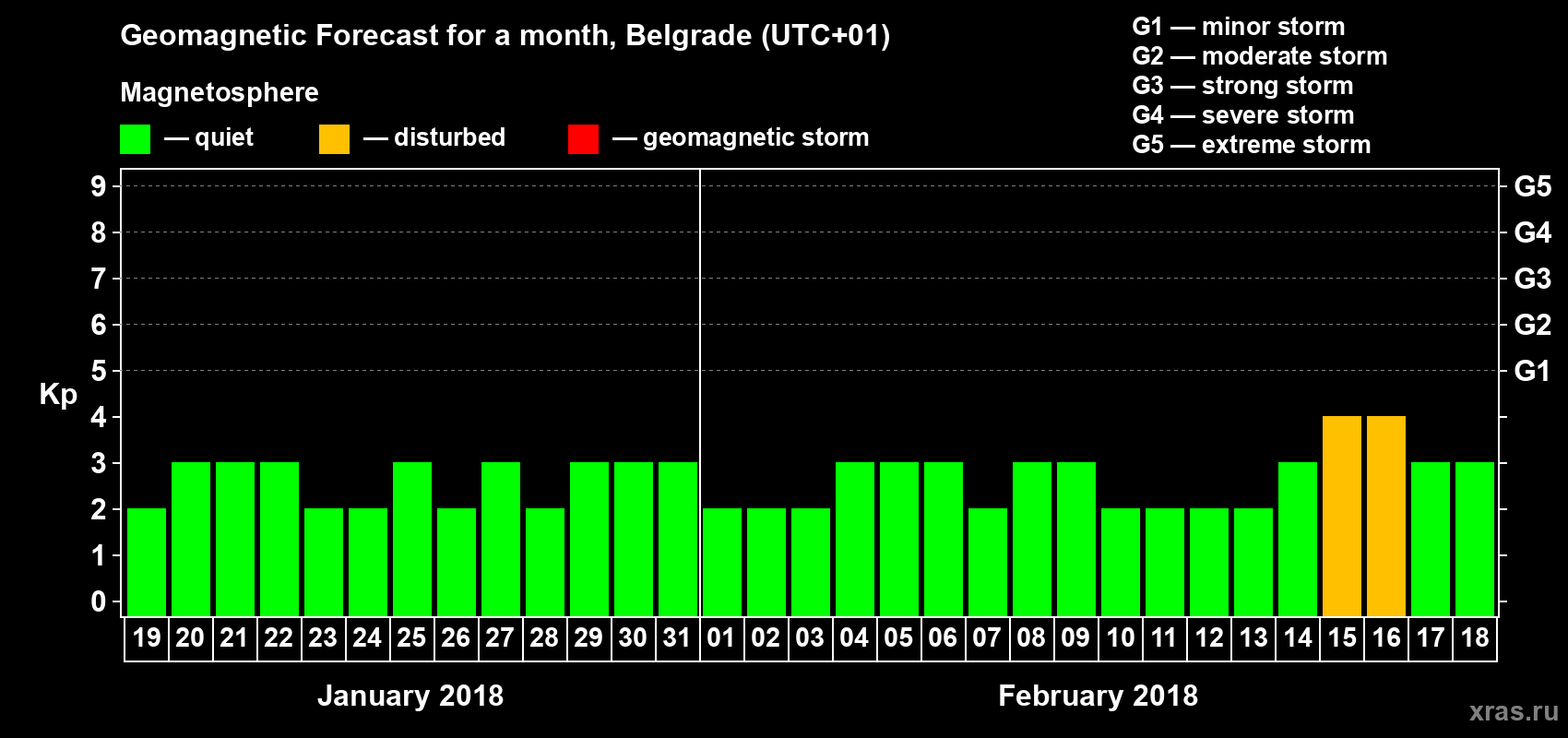 Forecast of the daily maximal value of geomagnetic index Kp for <b>1 month</b> (31 days) <b>from Jan 19, 2018 to Feb 18, 2018</b>