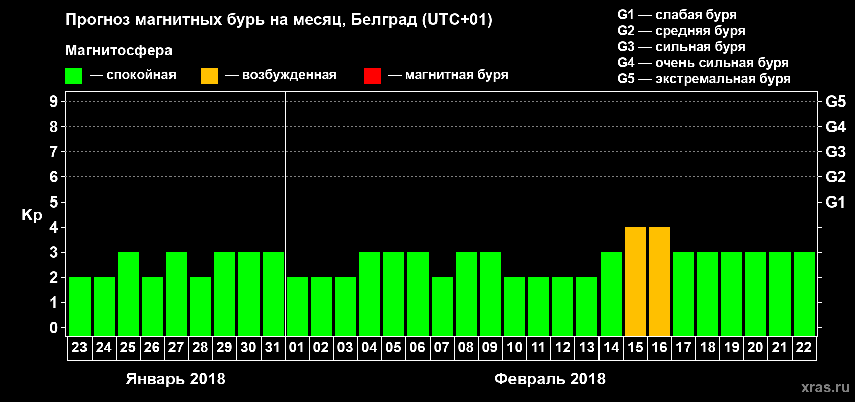 Прогноз максимального суточного геомагнитного индекса Kp на <b>1 месяц</b> (31 день) <b>с 23 января по 22 февраля 2018 г</b>