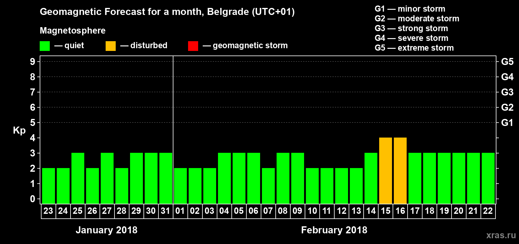 Forecast of the daily maximal value of geomagnetic index Kp for <b>1 month</b> (31 days) <b>from Jan 23, 2018 to Feb 22, 2018</b>
