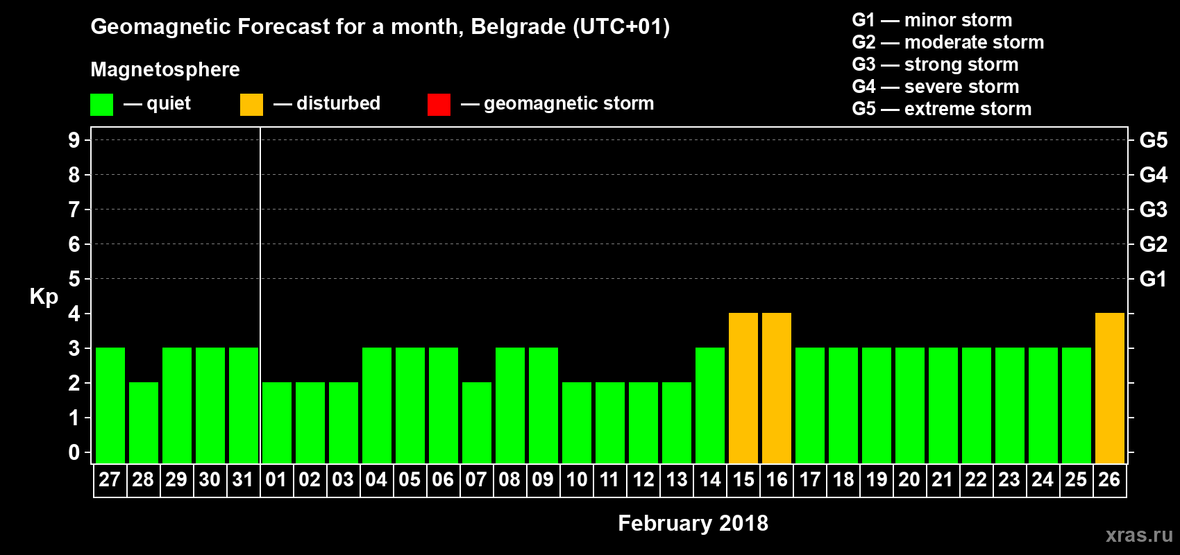 Forecast of the daily maximal value of geomagnetic index Kp for <b>1 month</b> (31 days) <b>from Jan 27, 2018 to Feb 26, 2018</b>