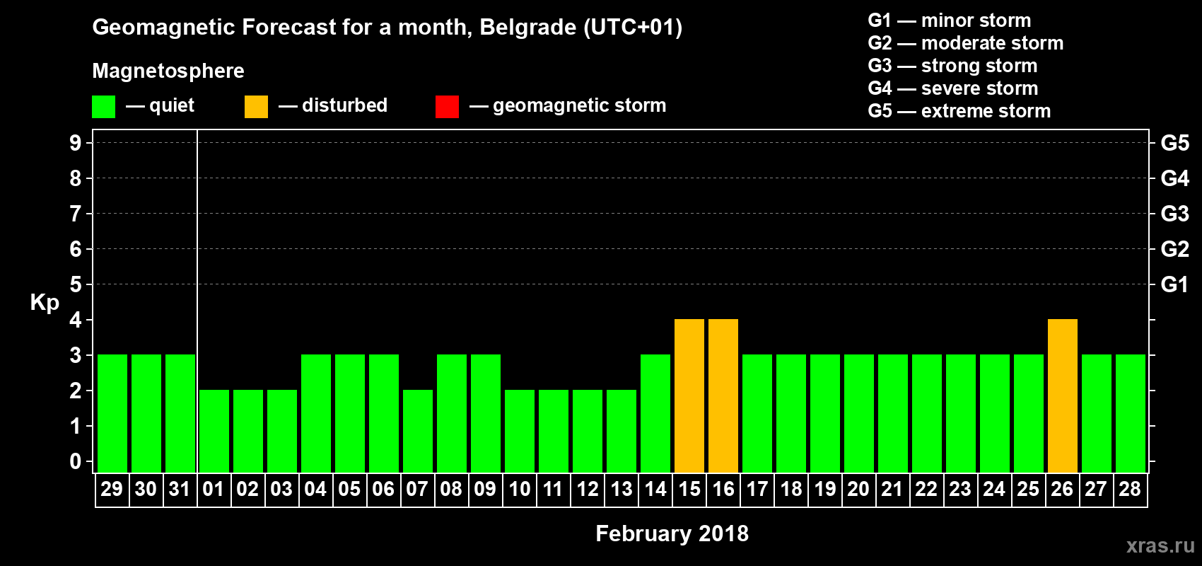 Forecast of the daily maximal value of geomagnetic index Kp for <b>1 month</b> (31 days) <b>from Jan 29, 2018 to Feb 28, 2018</b>