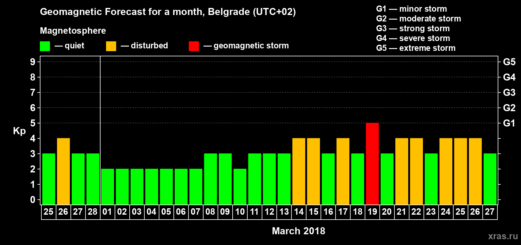 Forecast of the daily maximal value of geomagnetic index Kp for <b>1 month</b> (31 days) <b>from Feb 25, 2018 to Mar 27, 2018</b>