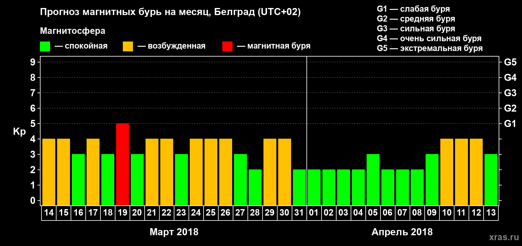 Прогноз максимального суточного геомагнитного индекса Kp на <b>1 месяц</b> (31 день) <b>с 14 марта по 13 апреля 2018 г</b>