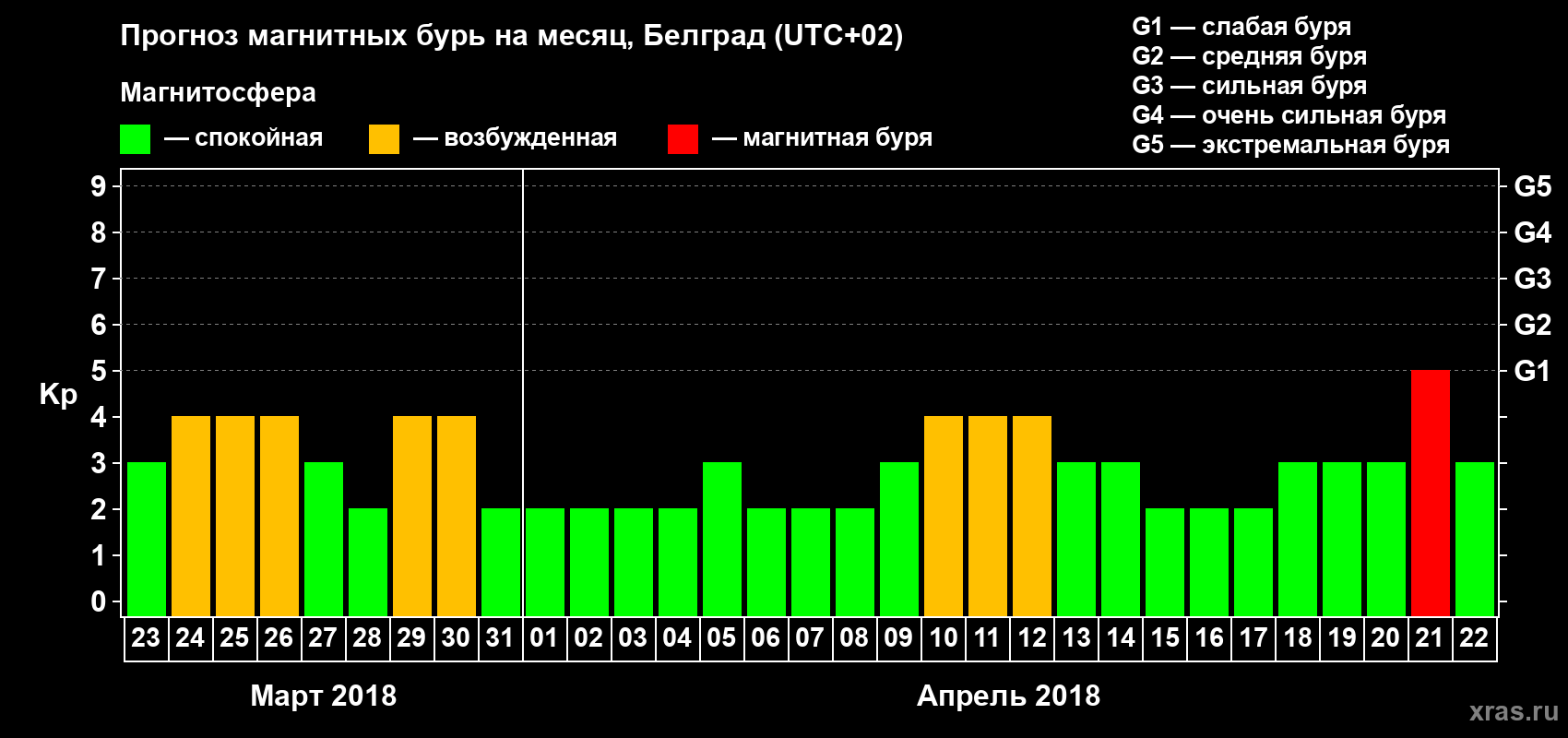 Прогноз максимального суточного геомагнитного индекса Kp на <b>1 месяц</b> (31 день) <b>с 23 марта по 22 апреля 2018 г</b>