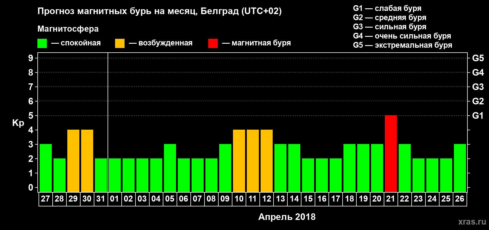 Прогноз максимального суточного геомагнитного индекса Kp на <b>1 месяц</b> (31 день) <b>с 27 марта по 26 апреля 2018 г</b>