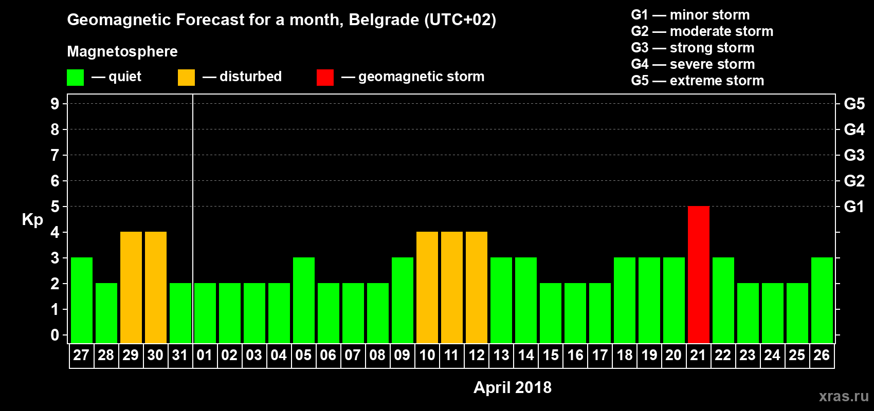 Forecast of the daily maximal value of geomagnetic index Kp for <b>1 month</b> (31 days) <b>from Mar 27, 2018 to Apr 26, 2018</b>