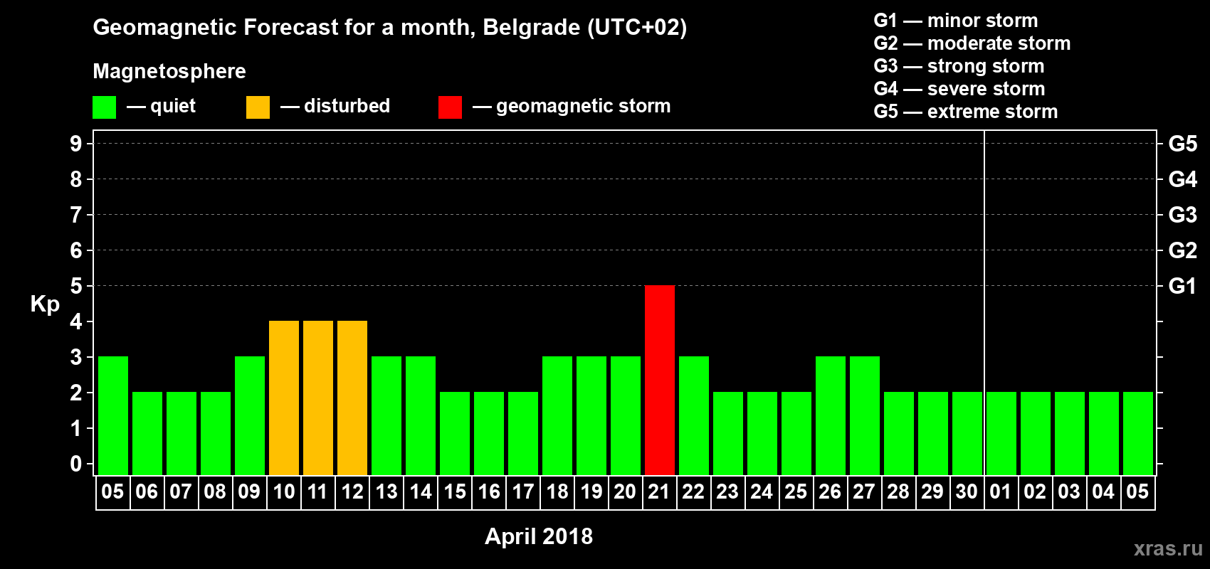 Forecast of the daily maximal value of geomagnetic index Kp for <b>1 month</b> (31 days) <b>from Apr 05, 2018 to May 05, 2018</b>