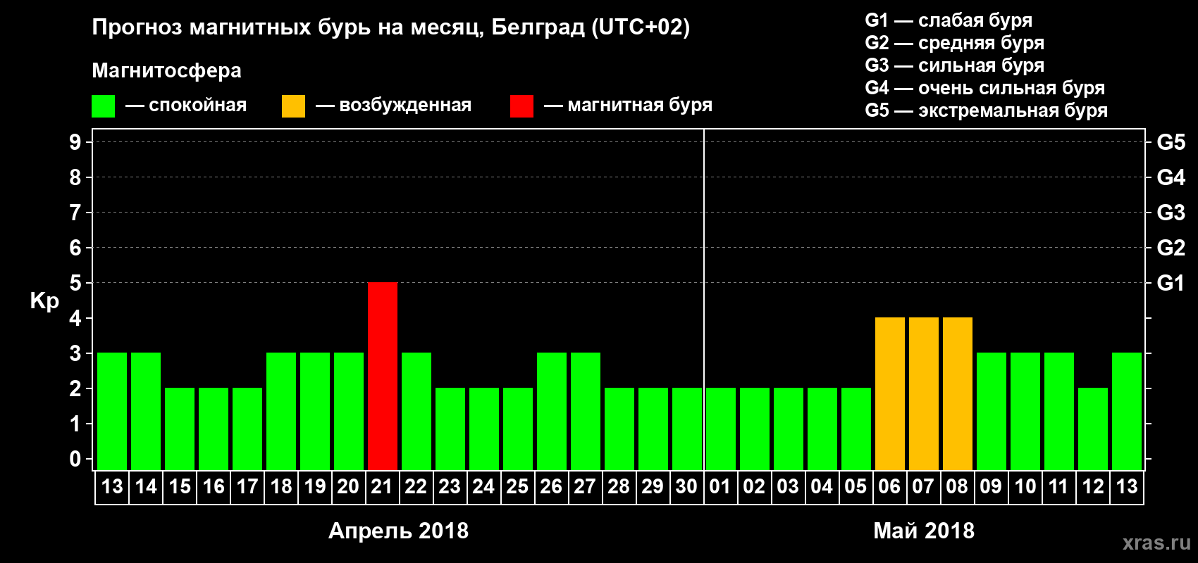 Прогноз максимального суточного геомагнитного индекса Kp на <b>1 месяц</b> (31 день) <b>с 13 апреля по 13 мая 2018 г</b>