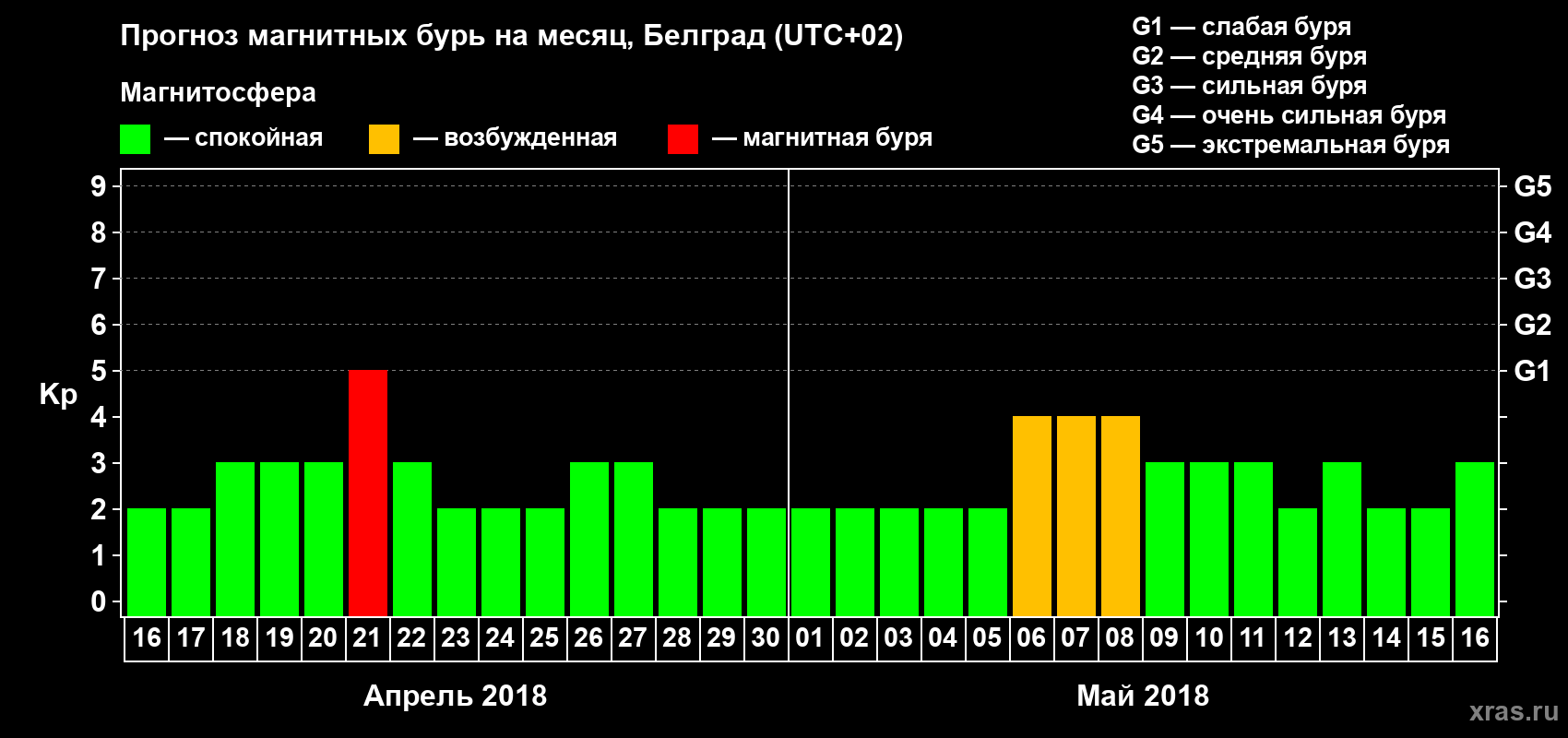 Прогноз максимального суточного геомагнитного индекса Kp на <b>1 месяц</b> (31 день) <b>с 16 апреля по 16 мая 2018 г</b>