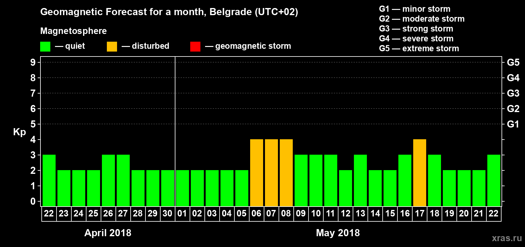Forecast of the daily maximal value of geomagnetic index Kp for <b>1 month</b> (31 days) <b>from Apr 22, 2018 to May 22, 2018</b>