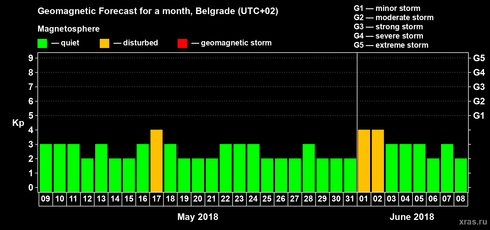 Forecast of the daily maximal value of geomagnetic index Kp for <b>1 month</b> (31 days) <b>from May 09, 2018 to Jun 08, 2018</b>
