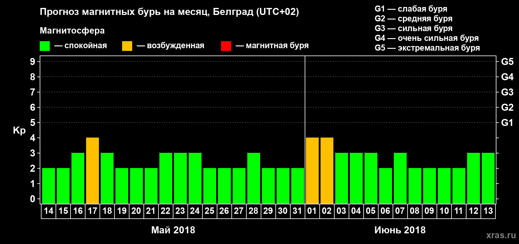 Прогноз максимального суточного геомагнитного индекса Kp на <b>1 месяц</b> (31 день) <b>с 14 мая по 13 июня 2018 г</b>
