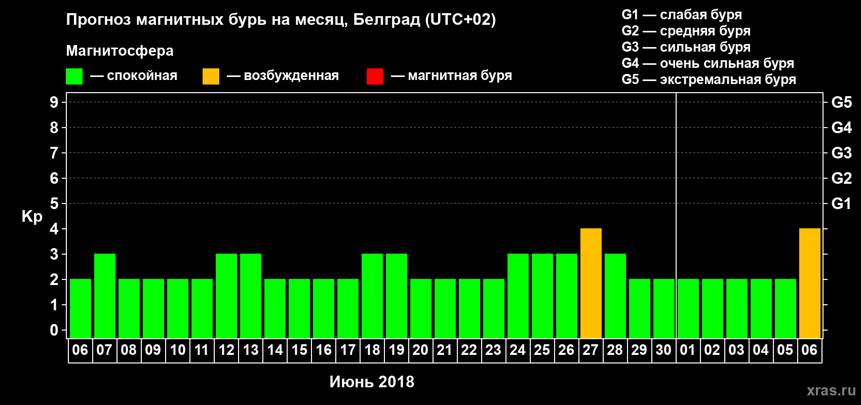 Прогноз максимального суточного геомагнитного индекса Kp на <b>1 месяц</b> (31 день) <b>с 06 июня по 06 июля 2018 г</b>