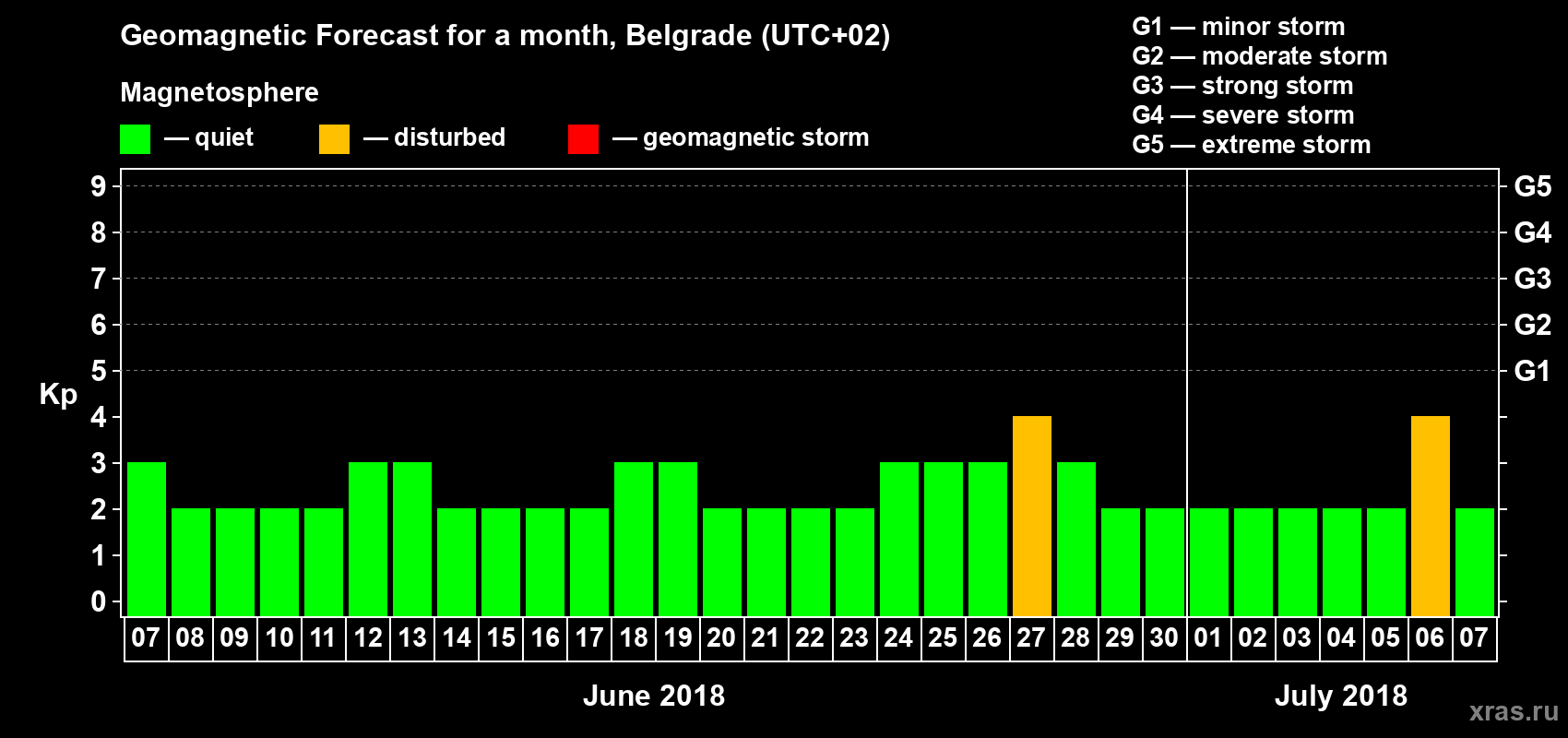 Forecast of the daily maximal value of geomagnetic index Kp for <b>1 month</b> (31 days) <b>from Jun 07, 2018 to Jul 07, 2018</b>