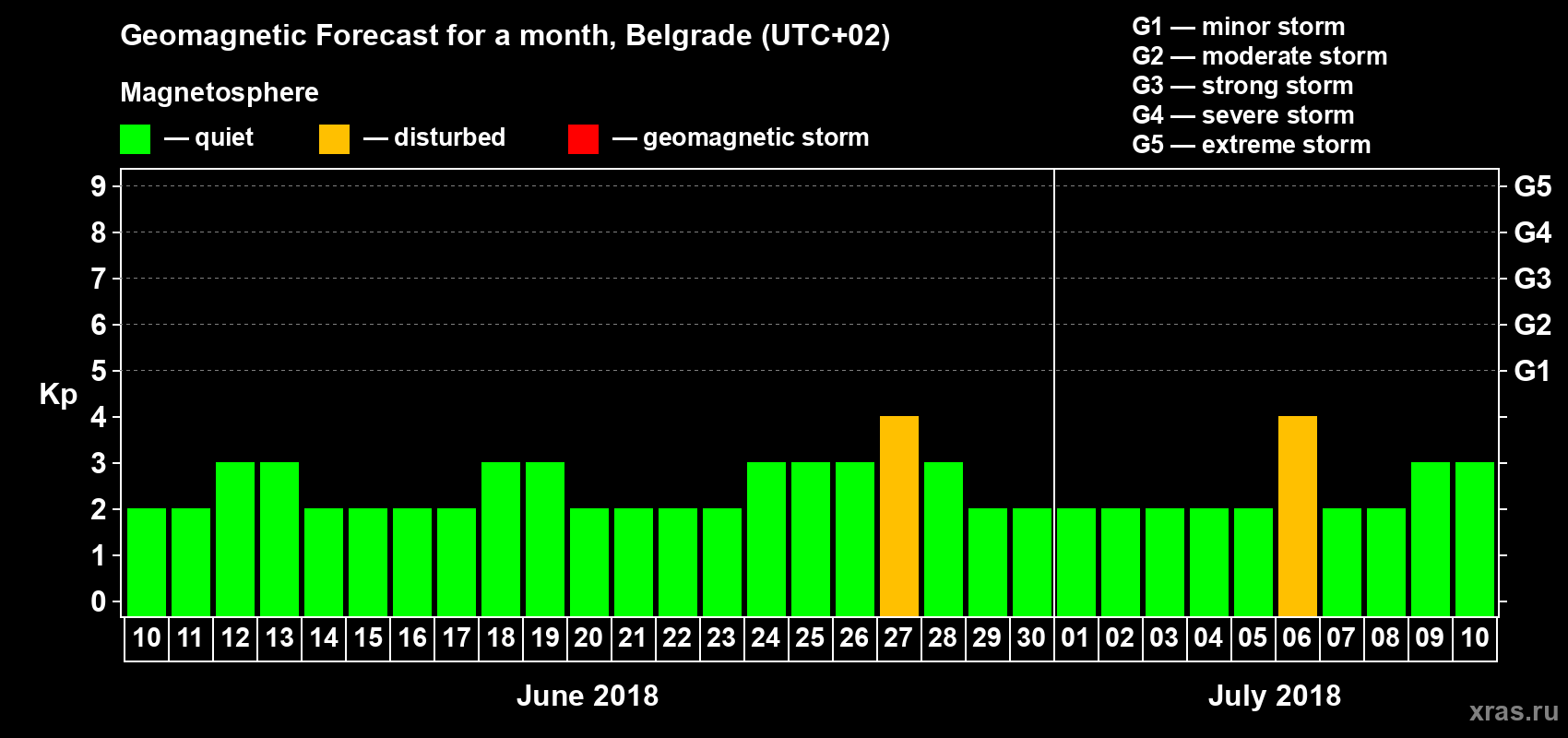 Forecast of the daily maximal value of geomagnetic index Kp for <b>1 month</b> (31 days) <b>from Jun 10, 2018 to Jul 10, 2018</b>