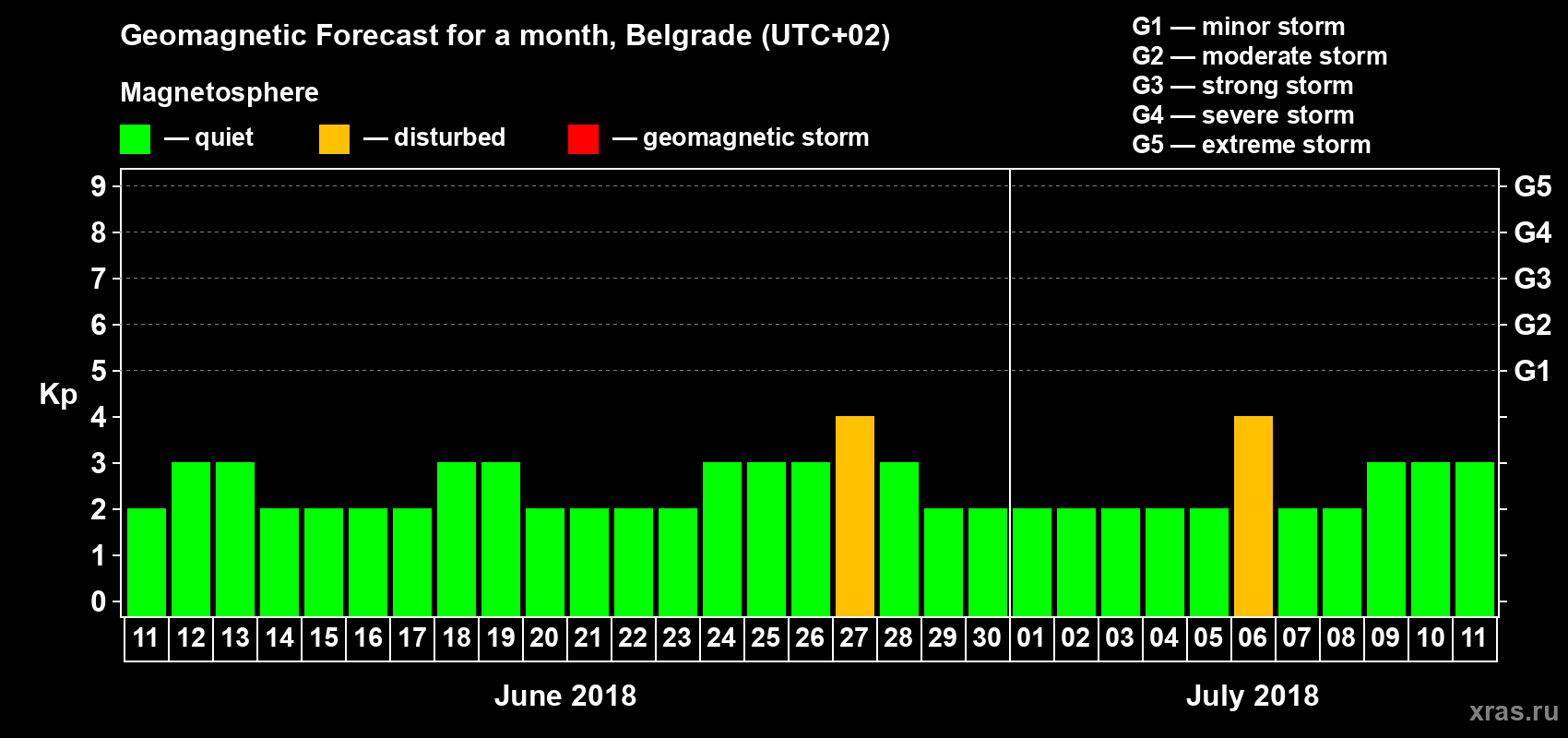 Forecast of the daily maximal value of geomagnetic index Kp for <b>1 month</b> (31 days) <b>from Jun 11, 2018 to Jul 11, 2018</b>