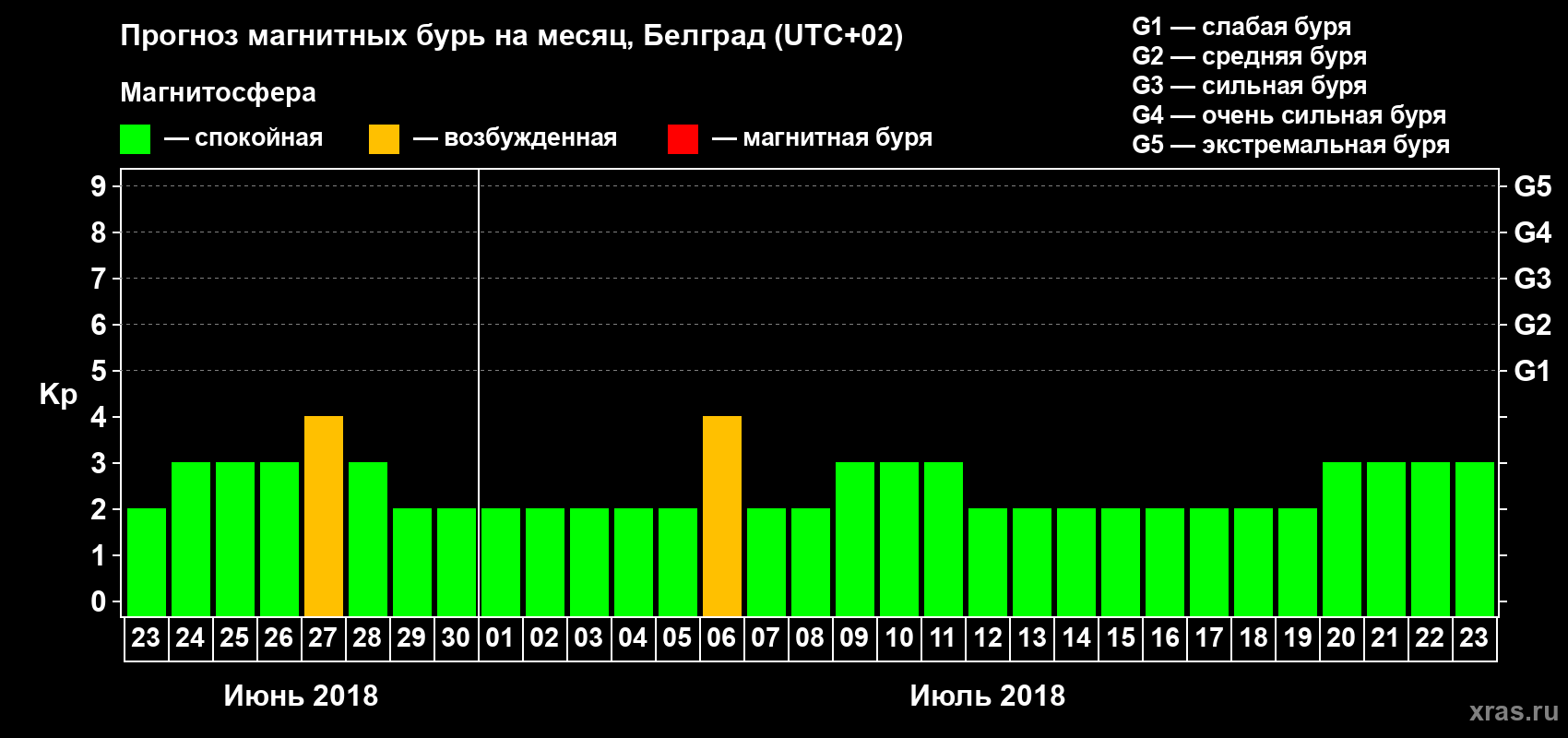 Прогноз максимального суточного геомагнитного индекса Kp на <b>1 месяц</b> (31 день) <b>с 23 июня по 23 июля 2018 г</b>