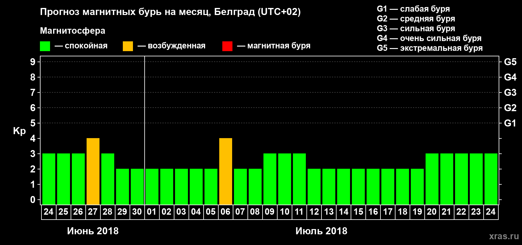 Прогноз максимального суточного геомагнитного индекса Kp на <b>1 месяц</b> (31 день) <b>с 24 июня по 24 июля 2018 г</b>
