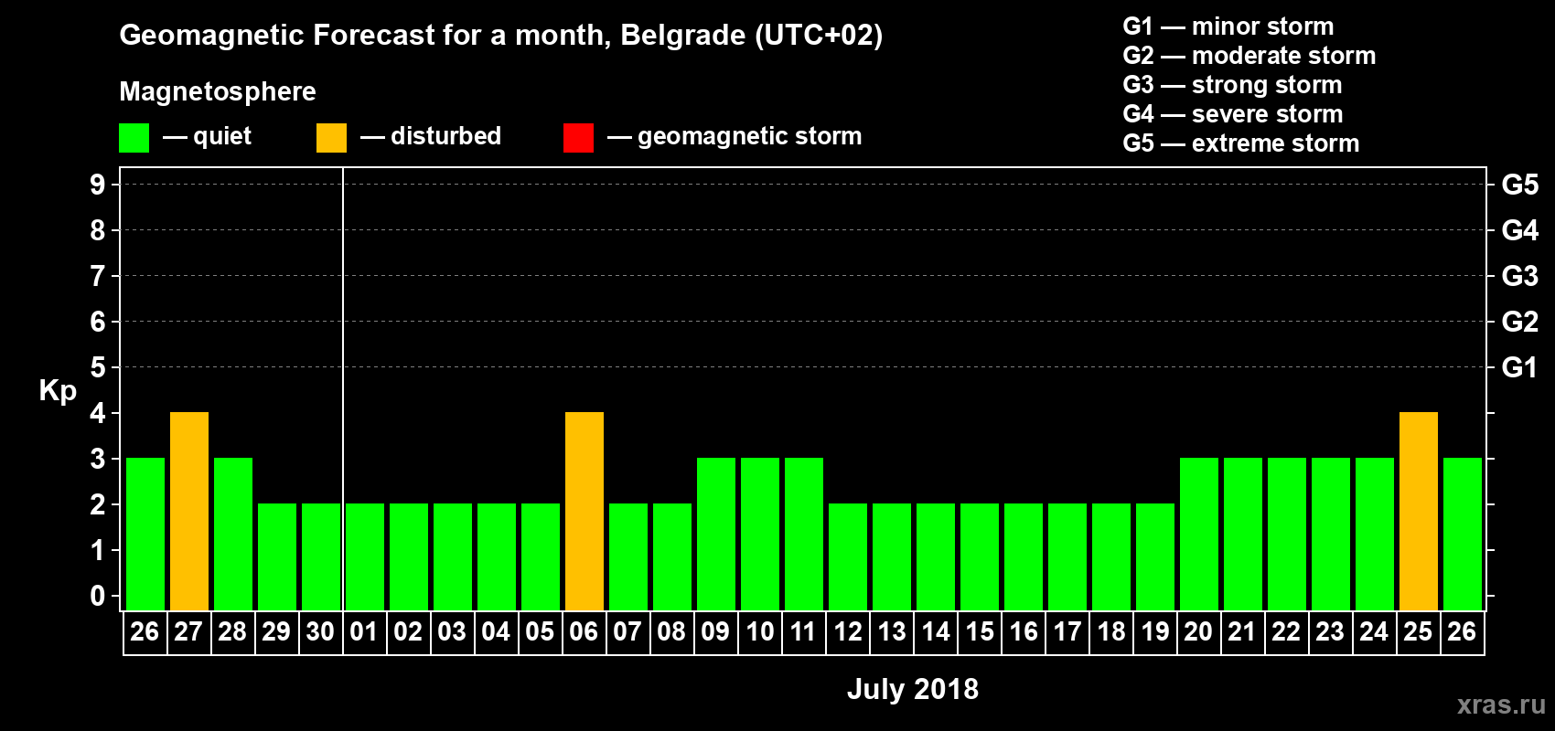 Forecast of the daily maximal value of geomagnetic index Kp for <b>1 month</b> (31 days) <b>from Jun 26, 2018 to Jul 26, 2018</b>