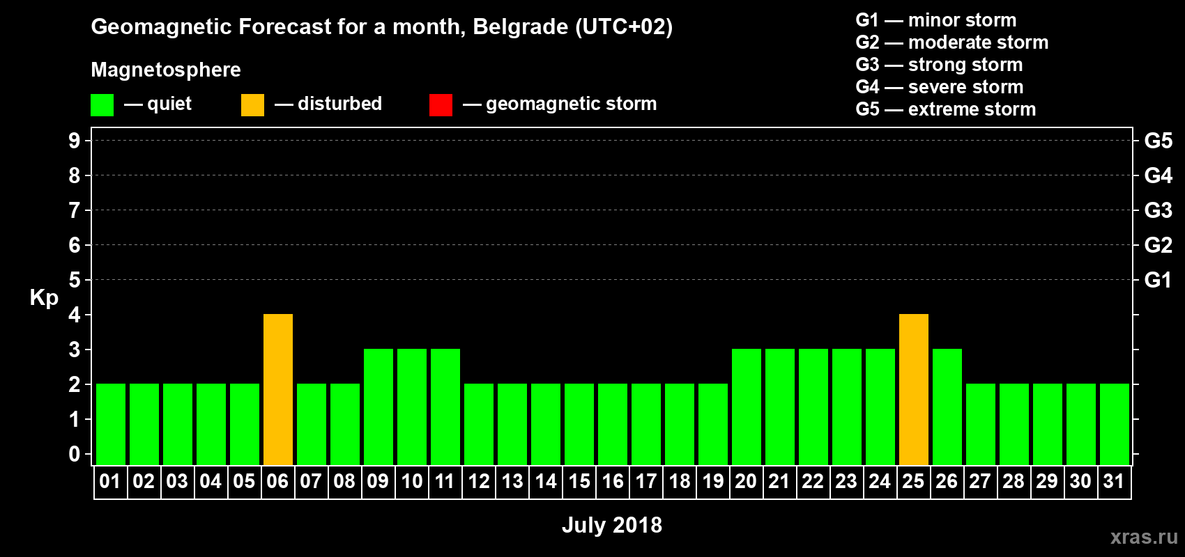Forecast of the daily maximal value of geomagnetic index Kp for <b>1 month</b> (31 days) <b>from Jul 01, 2018 to Jul 31, 2018</b>